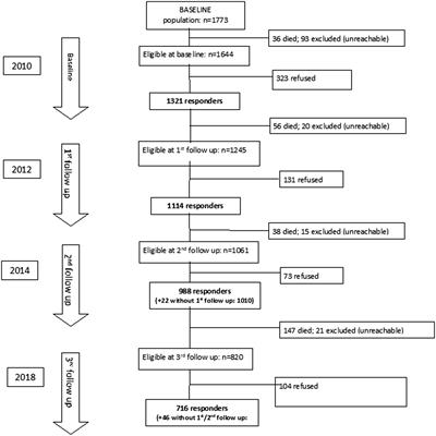 Homocysteine, Folic Acid, Cyanocobalamin, and Frailty in Older People: Findings From the “Invece. Ab” Study